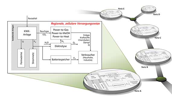 kwk40 zellurare regionale energiesysteme