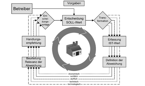 management systems